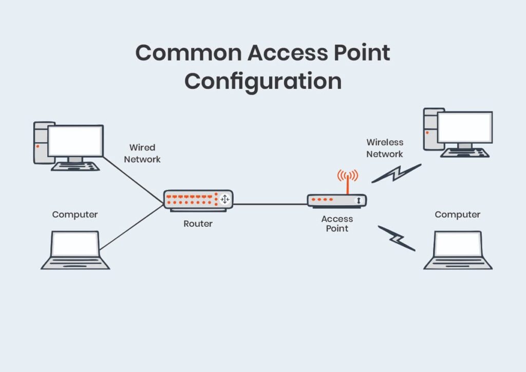 How to Setup a Wireless Access Point? - NetraClos Inc.