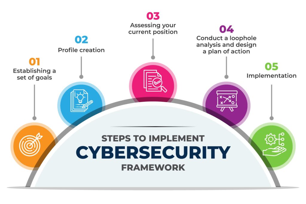 7 Common Cybersecurity Frameworks To Reduce Cyber Risk - Netraclos Inc.