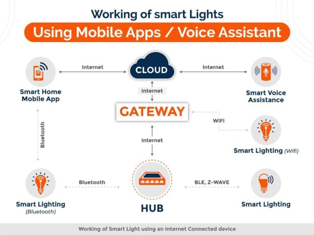 what-are-automated-lights-and-how-to-automate-lights