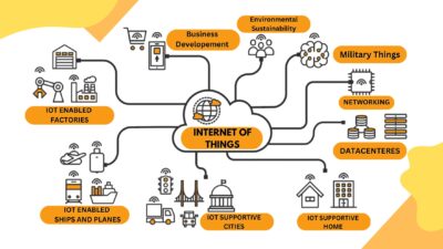 What are IOT Devices and Top 5 Most Popular IOT Devices - NetraClos Inc.