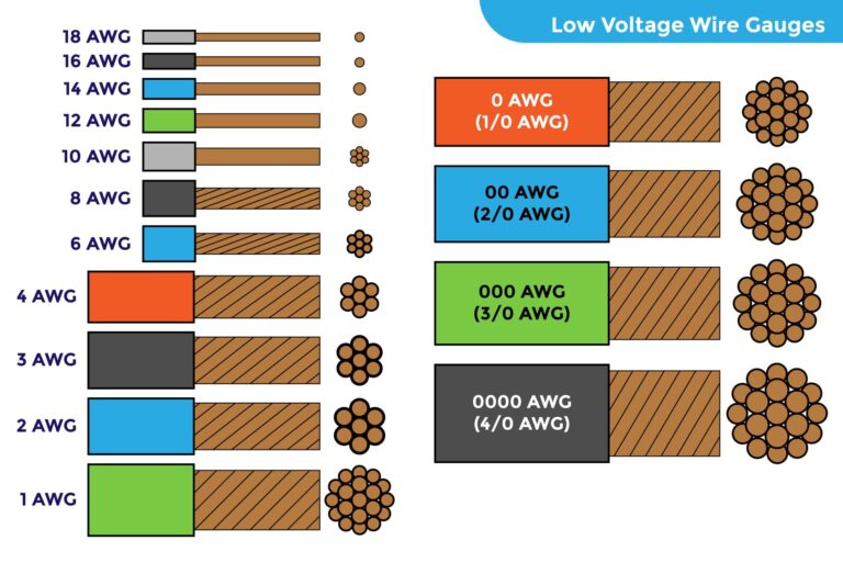 Low Voltage Wiring Basics and How to Identify Low Voltage Wires?