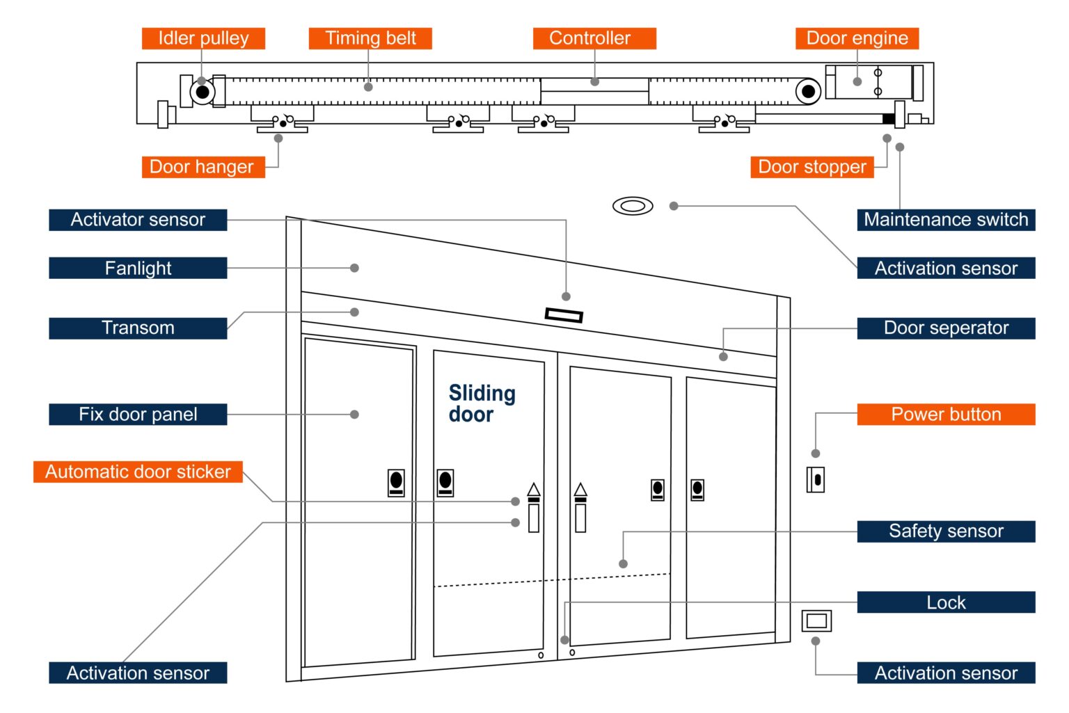 How do Automatic Doors Work? Types of Automatic Doors