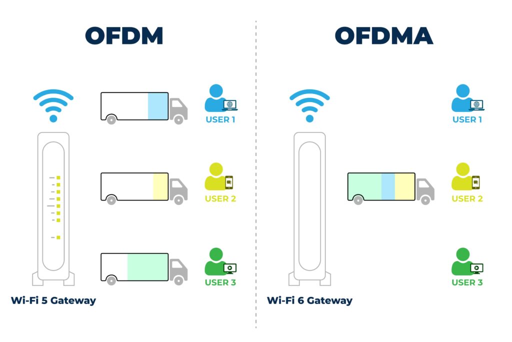 What’S The Difference Between Ofdm And Ofdma? – KLBZW