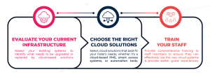 Adopting Cloud Solutions in Your Hotel