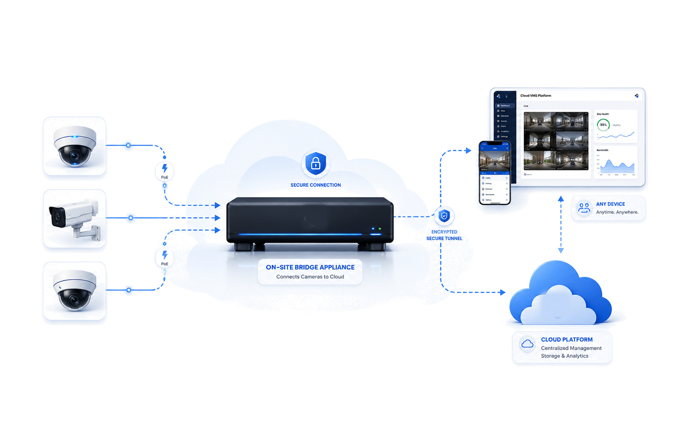 Cameras feeding a bridge appliance that connects to the cloud and viewing devices