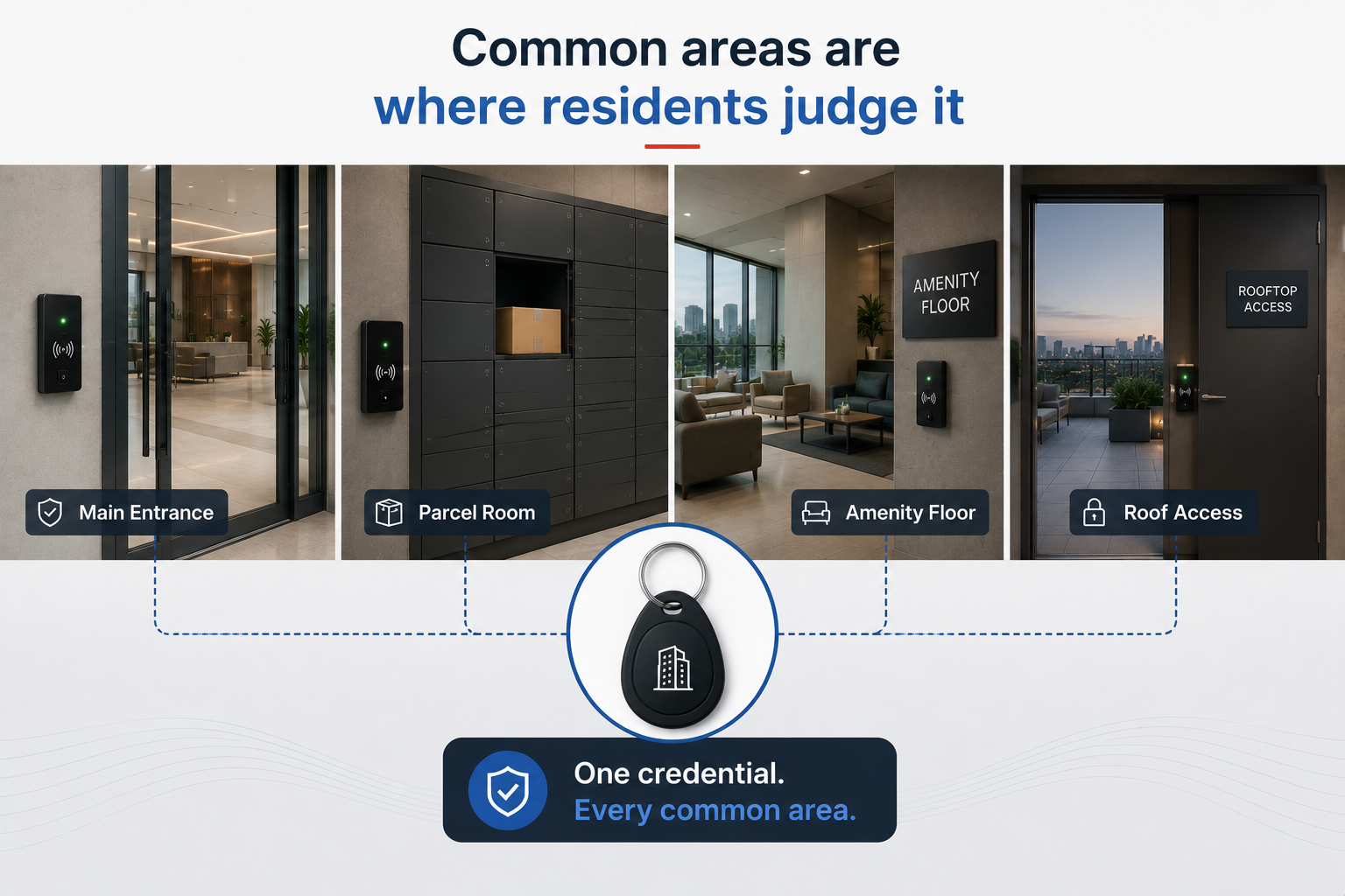 Four controlled common areas in a residential tower, the main entrance, the parcel room, the amenity floor and roof access, each with its own reader and all linked to a single resident fob under the line one credential, every common area