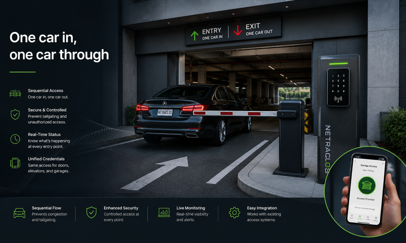 Vehicle access control at a parking garage entry and exit with a barrier gate preventing tailgating, one car in and one car out